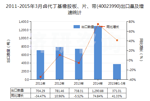2011-2015年3月鹵代丁基橡膠板、片、帶(40023990)出口量及增速統(tǒng)計(jì)